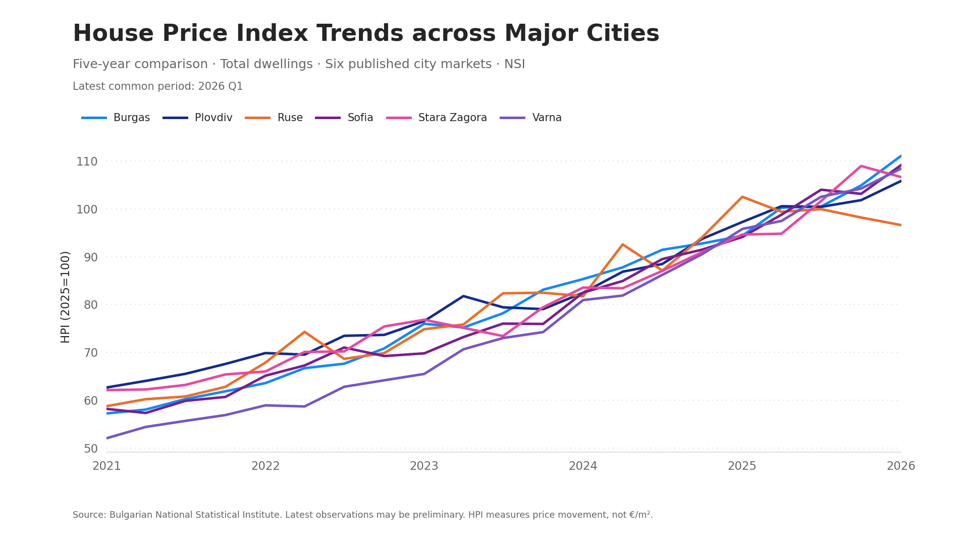 City HPI trends