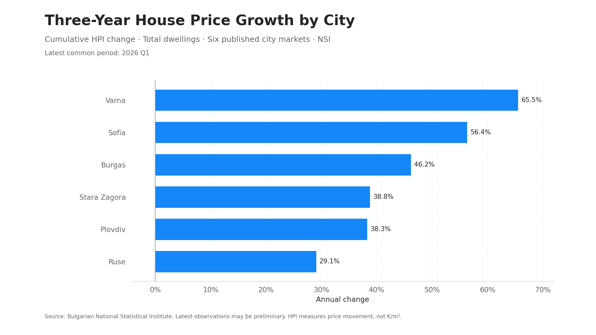 Three-year city HPI