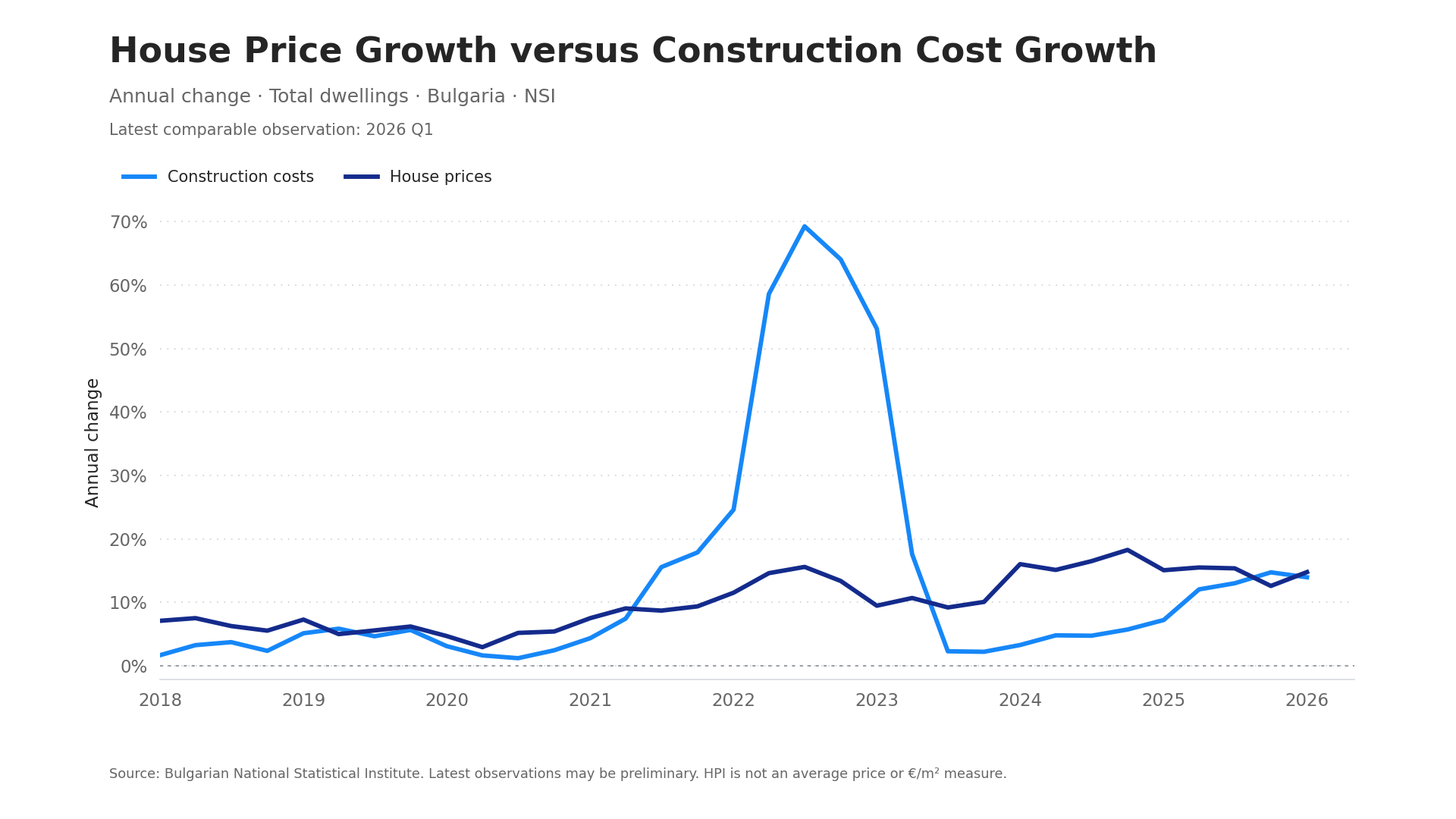 Annual house-price growth and construction-cost growth in Bulgaria