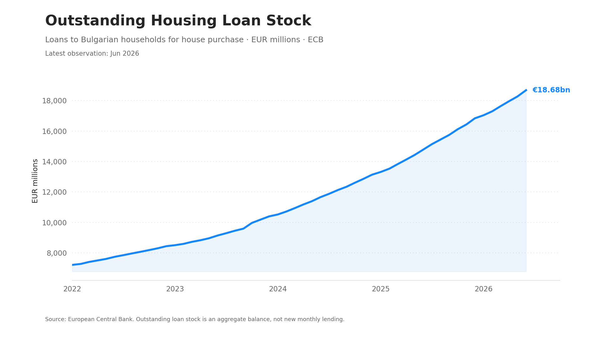 Outstanding housing loan stock