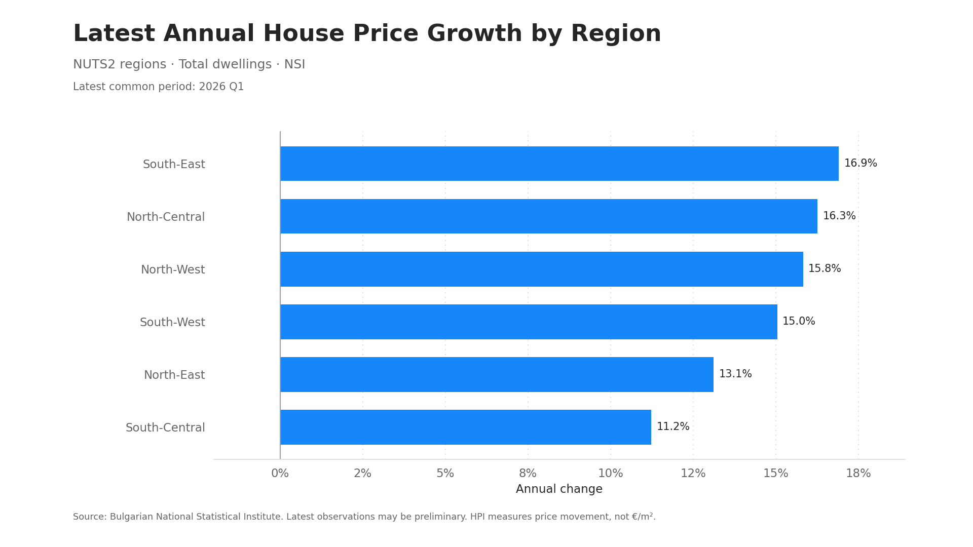 Annual HPI growth in Bulgaria's six NUTS2 regions